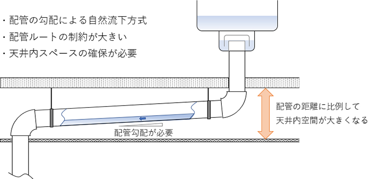 無勾配排水